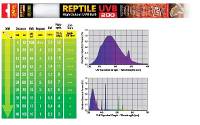 Exo Terra Reptile Fluorescent Bulb - UVB 200 (36 Watt, 48")