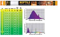 Exo Terra Reptile Fluorescent Bulb - UVB 150 (14 Watt, 15")
