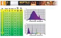 Exo Terra Reptile Fluorescent Bulb - UVB 150 (36 Watt, 48")